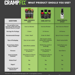 CrampFix Cramp Relief Performance Pack -climbing Sales Store CrampManage 1